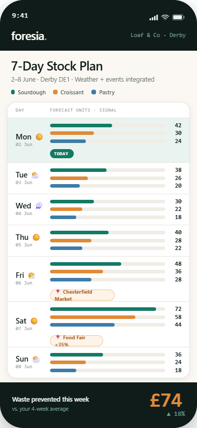 Foresia mobile screen: 7-day stock plan
